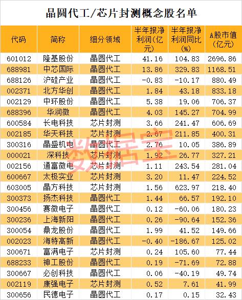 訂單排到明年上半年!芯片核心環(huán)節(jié)產(chǎn)能爆滿,巨頭緊急上調(diào)業(yè)績預(yù)期,三星欲斥資千億美元加碼!概念股全名單