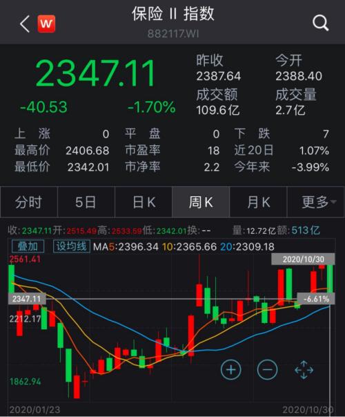 四季度上漲概率超9成!五大險企“交卷”,業(yè)績修復穩(wěn)了