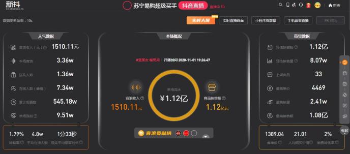 150分鐘破億!雙十一蘇寧超買直播間彭昱暢首秀賣爆