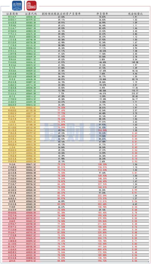 【讀財(cái)報(bào)】房企“三道紅線”狀況梳理:資產(chǎn)負(fù)債率最難達(dá)標(biāo) 中小房企壓力大