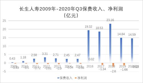 長生人壽十年9虧：凈現金流驟降2.86億、償付充足率7連降