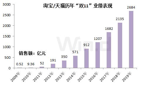 天貓峰值1秒成交58.3萬筆!電商巨頭們市值一夜蒸發萬億