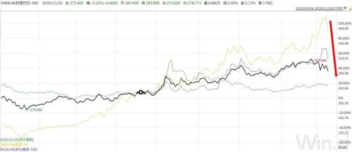 天貓峰值1秒成交58.3萬筆!電商巨頭們市值一夜蒸發萬億