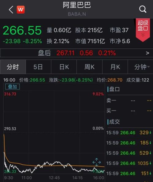 天貓峰值1秒成交58.3萬筆!電商巨頭們市值一夜蒸發萬億