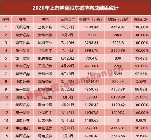 ?又見(jiàn)券商股遭清倉(cāng)減持!年內(nèi)已有11家預(yù)告減持,涉及18位股東,來(lái)看各家減持進(jìn)度