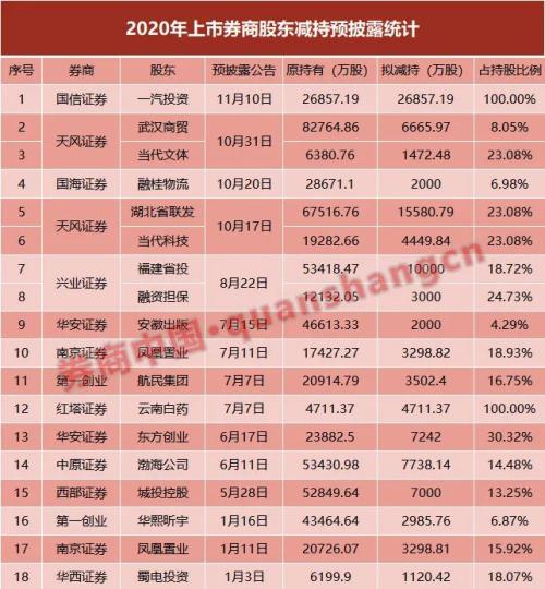 ?又見(jiàn)券商股遭清倉(cāng)減持!年內(nèi)已有11家預(yù)告減持,涉及18位股東,來(lái)看各家減持進(jìn)度