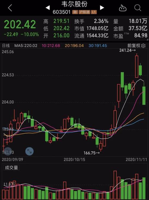 發生了什么?6倍芯片巨頭罕見跌停,背后原因或是它?擬減持股來了,這些半導體+芯片股未來將遭大比例減持