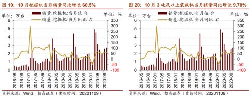 【招商策略】行業(yè)景氣觀察1111——挖掘機(jī)銷量維持較高增速,原油價(jià)格回升