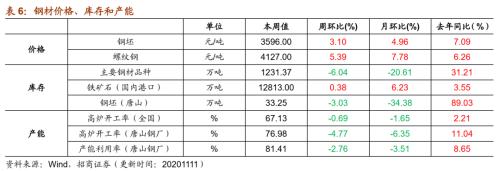 【招商策略】行業(yè)景氣觀察1111——挖掘機(jī)銷量維持較高增速,原油價(jià)格回升