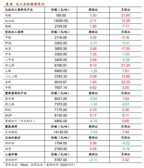 【招商策略】行業(yè)景氣觀察1111——挖掘機(jī)銷量維持較高增速,原油價(jià)格回升