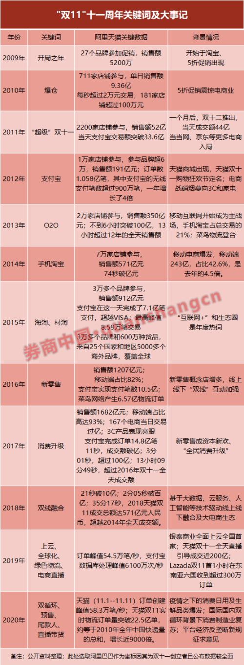 雙十一消費近萬億!1億人見證數字物流,