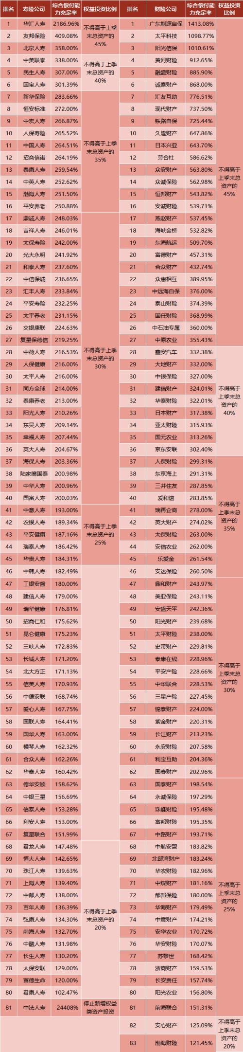 20萬億險資償付能力出爐：62家權(quán)益投資上限可超30%，三季末投資股基2.7萬億