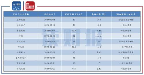 【讀財報】 房企10月融資:信用債發行逐漸放緩 美元債發行略有回升