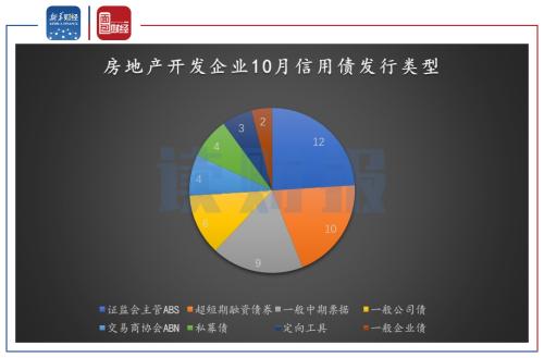 【讀財報】 房企10月融資:信用債發行逐漸放緩 美元債發行略有回升