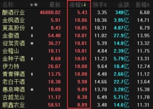 不服就干!三四線白酒抱團(tuán)“撒酒瘋”,比“茅五洋”猛烈得多!原因是這樣的…