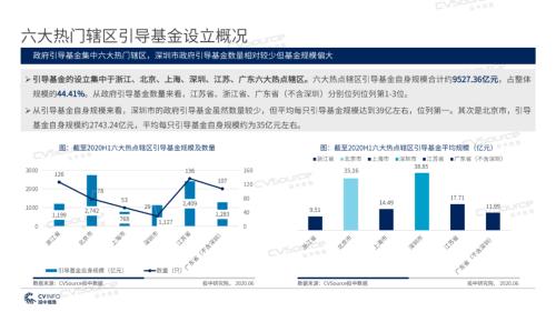 《2020年政府引導基金專題研究報告》重磅發布,引導基金進入存量優化階段