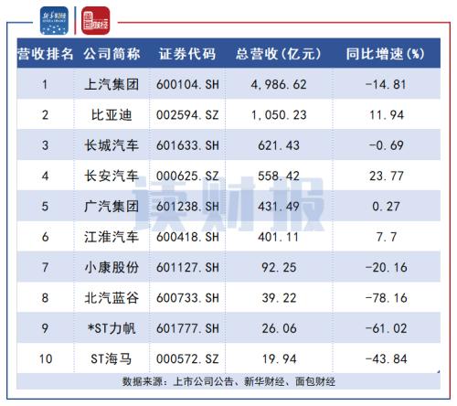 【讀財報】A股車企三季報:8家凈利潤同比下滑 長安汽車、比亞迪營收凈利雙增