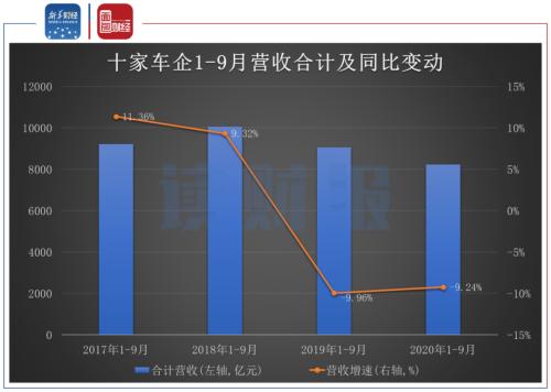 【讀財報】A股車企三季報:8家凈利潤同比下滑 長安汽車、比亞迪營收凈利雙增