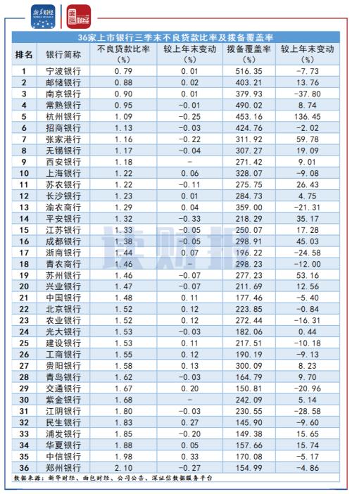 【讀財報】上市銀行三季報:資產質量保持穩定 資本充足率普遍下降