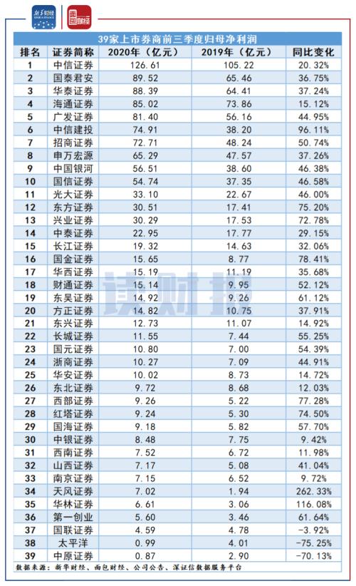 【讀財報】上市券商前三季度營收凈利潤大幅增長 承銷業務發力