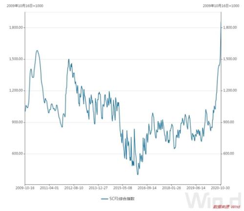 遠洋運價創11年新高，本輪頭航運周期到頭了？
