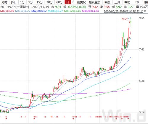 遠洋運價創11年新高，本輪頭航運周期到頭了？