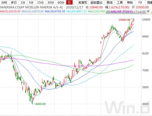 遠洋運價創11年新高，本輪頭航運周期到頭了？