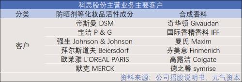 造香公司風再起：美妝日化上游的「隱秘印鈔機」