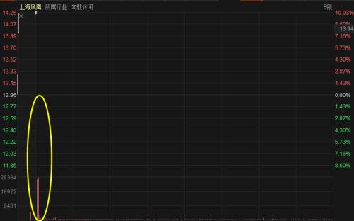 “爆單”：老牌龍頭股連續2漲停！上市公司緊急“降溫”，市值暴增隱憂浮現？這一行情真能持續到明年？