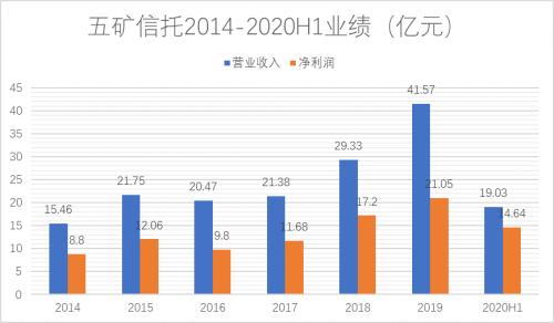 四年擴6倍、地產頻踩雷，五礦信托規(guī)模逆勢狂飆前路如何？
