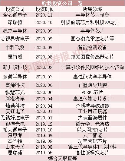 芯片！華為入股半導體芯片設備企業，“買買買”提速，在下一盤什么棋？