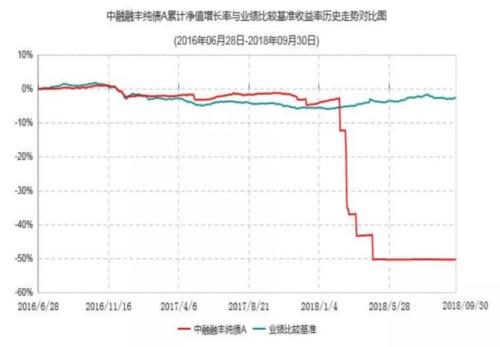 違約潮序幕開啟，千萬別抱著理財?shù)囊磺粺崆椤桓盍司虏?！| 米筐原創(chuàng)