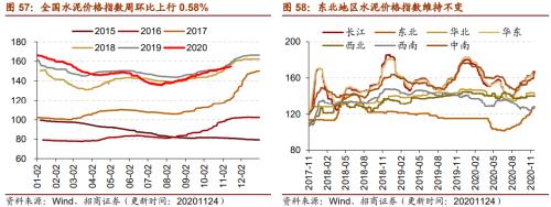 【招商策略】行業景氣觀察1125——有機硅景氣上行,面板價格維持漲勢