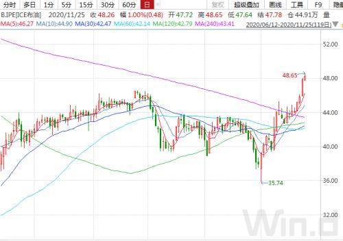 原油價(jià)格持續(xù)回升,油氣QDII否極泰來