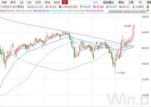 原油價(jià)格持續(xù)回升,油氣QDII否極泰來