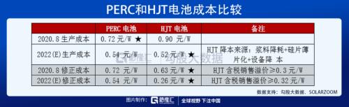 光伏HJT技術的未來,已經向我們走來!