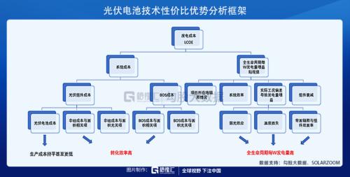 光伏HJT技術的未來,已經向我們走來!