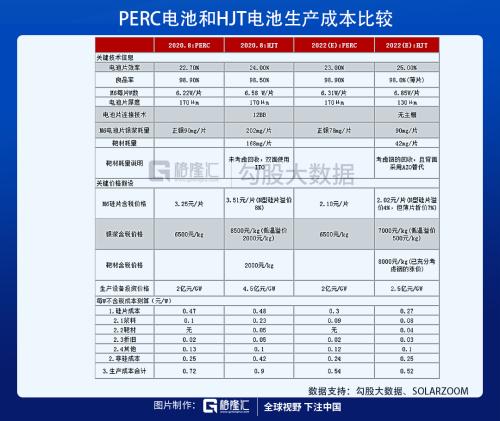 光伏HJT技術的未來,已經向我們走來!