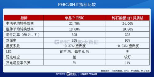 光伏HJT技術的未來,已經向我們走來!