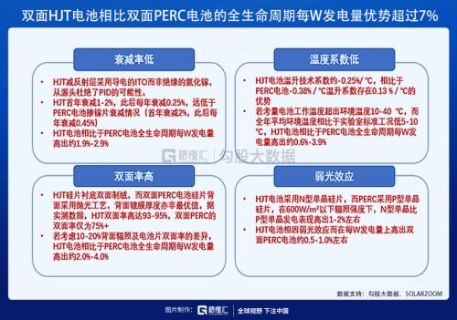 光伏HJT技術的未來,已經向我們走來!