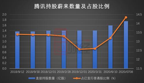 蔚來小鵬躋身全球十大車企：騰訊阿里或成背后最大贏家