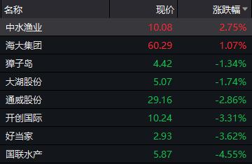 6天5個漲停，股價大漲逾65%！？國產(chǎn)養(yǎng)殖風口來了？