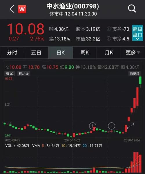 6天5個漲停，股價大漲逾65%！？國產(chǎn)養(yǎng)殖風口來了？