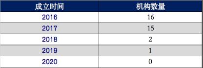 天使投資冰點(diǎn)時(shí)刻：有人大撤退，有人瘋狂進(jìn)攻