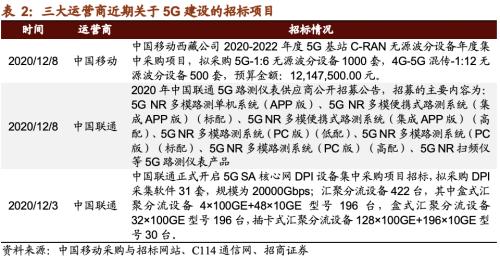 【招商策略】21年5G建設(shè)招標(biāo)即將開(kāi)啟,關(guān)注投資機(jī)會(huì)——科技前沿及新產(chǎn)業(yè)觀察周報(bào)(1208)