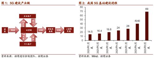 【招商策略】21年5G建設(shè)招標(biāo)即將開(kāi)啟,關(guān)注投資機(jī)會(huì)——科技前沿及新產(chǎn)業(yè)觀察周報(bào)(1208)