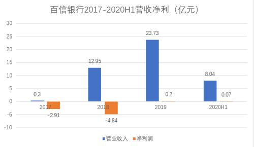 百信銀行A輪引外資股東 上半年業績下滑 兩條道路難行待解