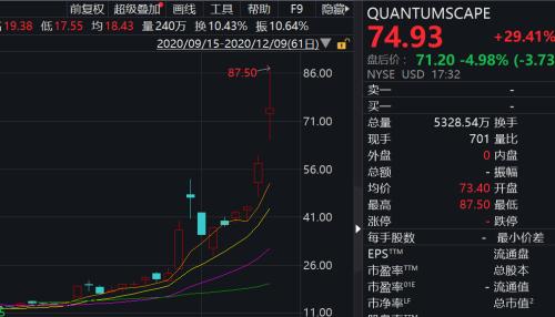 重大突破！固態(tài)電池傳出大消息，能量密度4倍Model 3,15分鐘充電80%！美股龍頭暴漲400%，