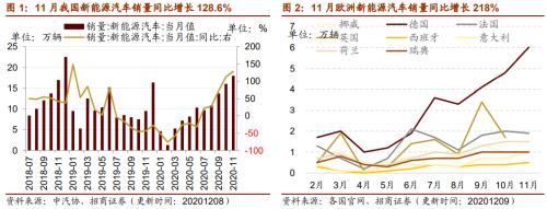 【招商策略】行業(yè)景氣觀察1209——新能源車銷量增幅擴(kuò)大，工程機(jī)械維持高景氣度