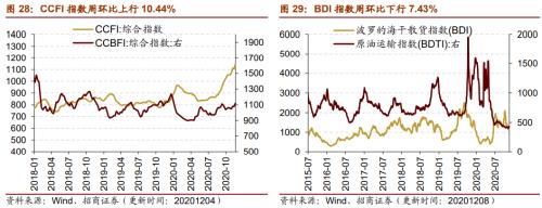 【招商策略】行業(yè)景氣觀察1209——新能源車銷量增幅擴(kuò)大，工程機(jī)械維持高景氣度